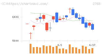 双日(2768)の日足チャート