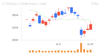 ククレブ・アドバイザーズ(276A)の日足チャート