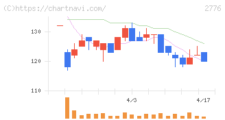 新都ホールディングス(2776)の日足チャート