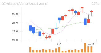 グロービング(277A)の日足チャート
