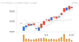 コメ兵ホールディングス(2780)の日足チャート