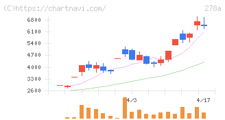Ｔｅｒｒａ　Ｄｒｏｎｅ(278A)の日足チャート