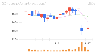 ＴＭＨ(280A)の日足チャート