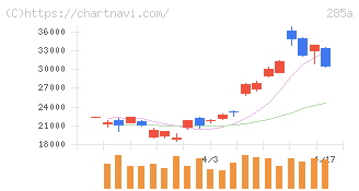 キオクシアホールディングス(285A)の日足チャート