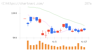 黒田グループ(287A)の日足チャート