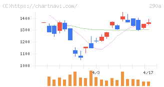 Ｓｙｎｓｐｅｃｔｉｖｅ(290A)の日足チャート