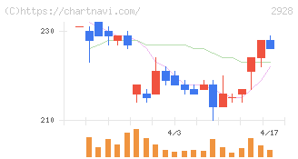 ＲＩＺＡＰグループ(2928)の日足チャート