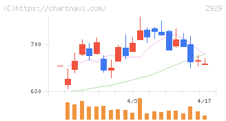 ファーマフーズ(2929)の日足チャート