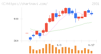 ユーグレナ(2931)の日足チャート