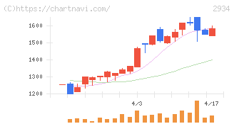 ジェイフロンティア(2934)の日足チャート