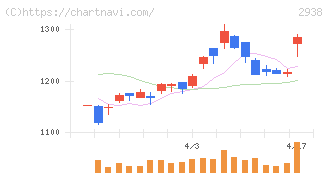 オカムラ食品工業(2938)の日足チャート