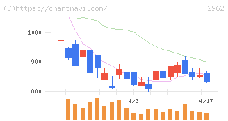 テクニスコ(2962)の日足チャート