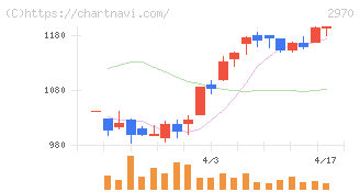 ＧＬＣ　ＧＲＯＵＰ(2970)の日足チャート