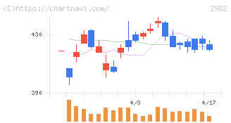 ＡＤワークスグループ(2982)の日足チャート