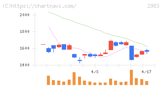 アールプランナー(2983)の日足チャート