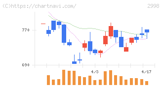 クリアル(2998)の日足チャート