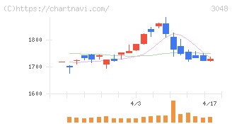 ビックカメラ(3048)の日足チャート