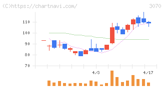 ジェリービーンズグループ(3070)の日足チャート