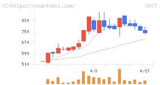ホリイフードサービス(3077)の日足チャート