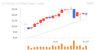 スターシーズ(3083)の日足チャート