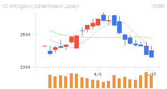 マツキヨココカラ＆カンパニー(3088)の日足チャート