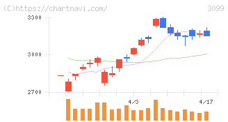 三越伊勢丹ホールディングス(3099)の日足チャート