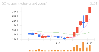 ユニチカ(3103)の日足チャート