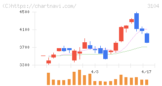 富士紡ホールディングス(3104)の日足チャート