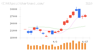 日東紡(3110)の日足チャート