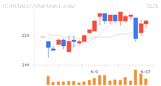 マーチャント・バンカーズ(3121)の日足チャート