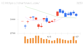 八洲電機(3153)の日足チャート