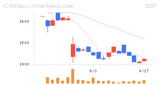 ジオリーブグループ(3157)の日足チャート