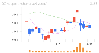 ＭＥＲＦ(3168)の日足チャート