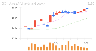 ビューティガレージ(3180)の日足チャート