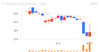 夢展望(3185)の日足チャート