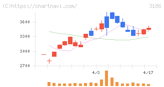 ネクステージ(3186)の日足チャート