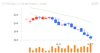 ＡＮＡＰホールディングス(3189)の日足チャート