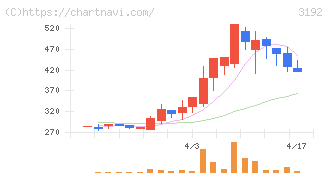 白鳩(3192)の日足チャート