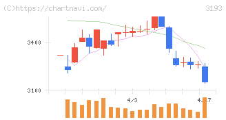 エターナルホスピタリティグループ(3193)の日足チャート