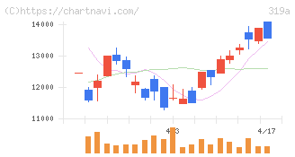 技術承継機構(319A)の日足チャート