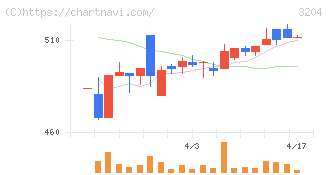 トーア紡コーポレーション(3204)の日足チャート