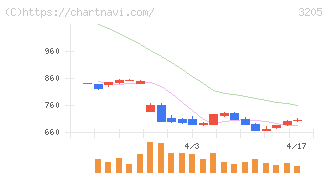 ダイドーリミテッド(3205)の日足チャート