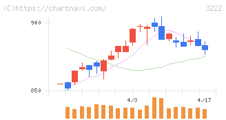 ユナイテッド・スーパーマーケット・ホールディングス(3222)の日足チャート