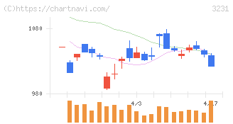 野村不動産ホールディングス(3231)の日足チャート