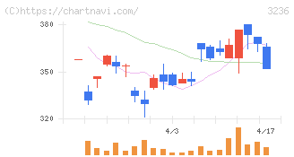 プロパスト(3236)の日足チャート