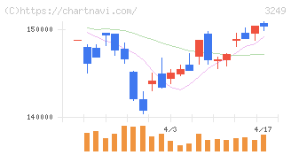 産業ファンド投資法人(3249)の日足チャート