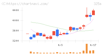 ＴＥＮＴＩＡＬ(325A)の日足チャート