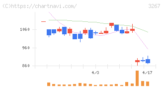 フィル・カンパニー(3267)の日足チャート
