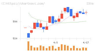 ＴａｌｅｎｔＸ(330A)の日足チャート