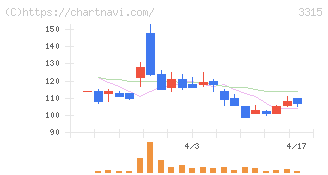 日本コークス工業(3315)の日足チャート